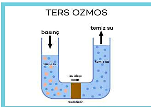 Ters Ozmoz Çalışma Prensibi Diyagramı